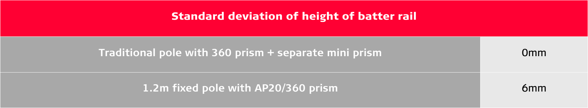 Table: Standard deviation of height of batter rail